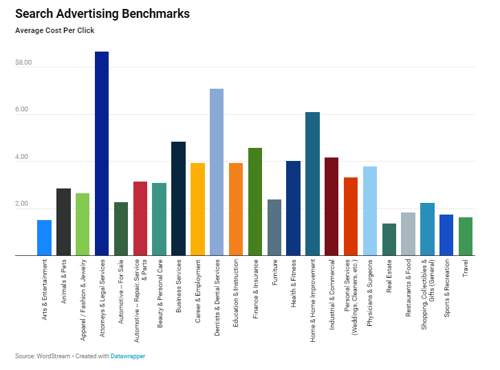 benchmark google ads tendencias
