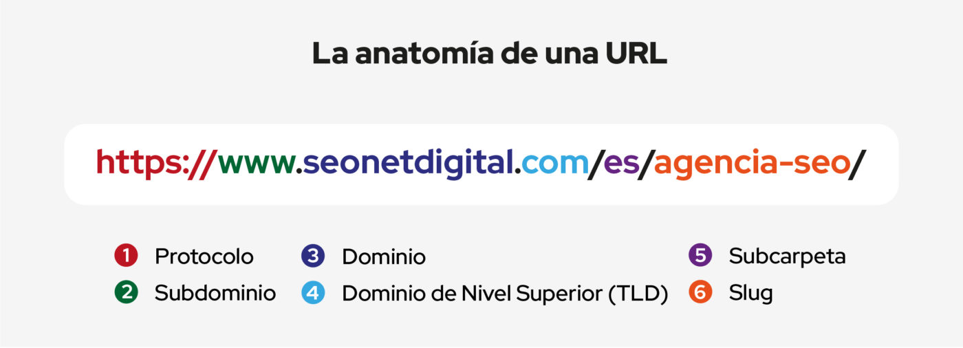 la anatomia de una url