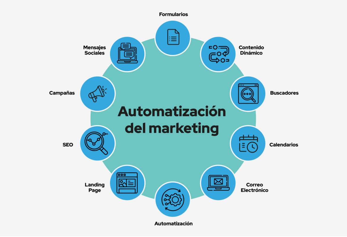 automatización del marketing