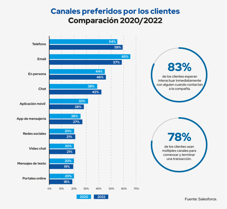 canales preferidos por los clientes