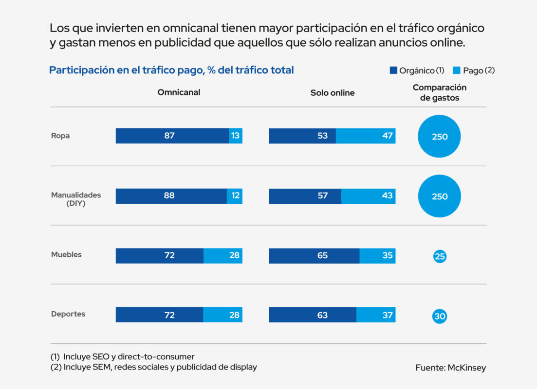 empresas invierten omnicanal