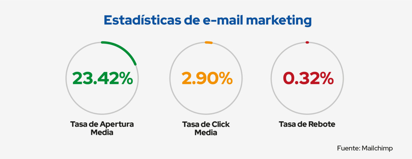 estadísticas de email marketing