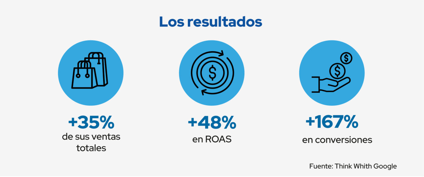 resultados del performance marketing