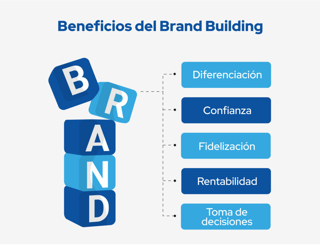 beneficios del brand building