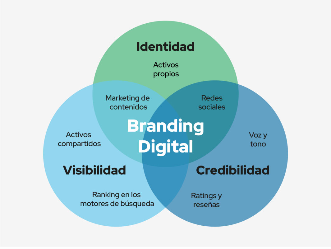 Estrategia de branding: 7 elementos esenciales para crear una marca sólida