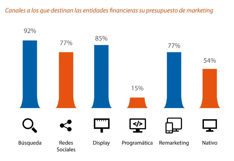 canales de entidades financieras para marketing