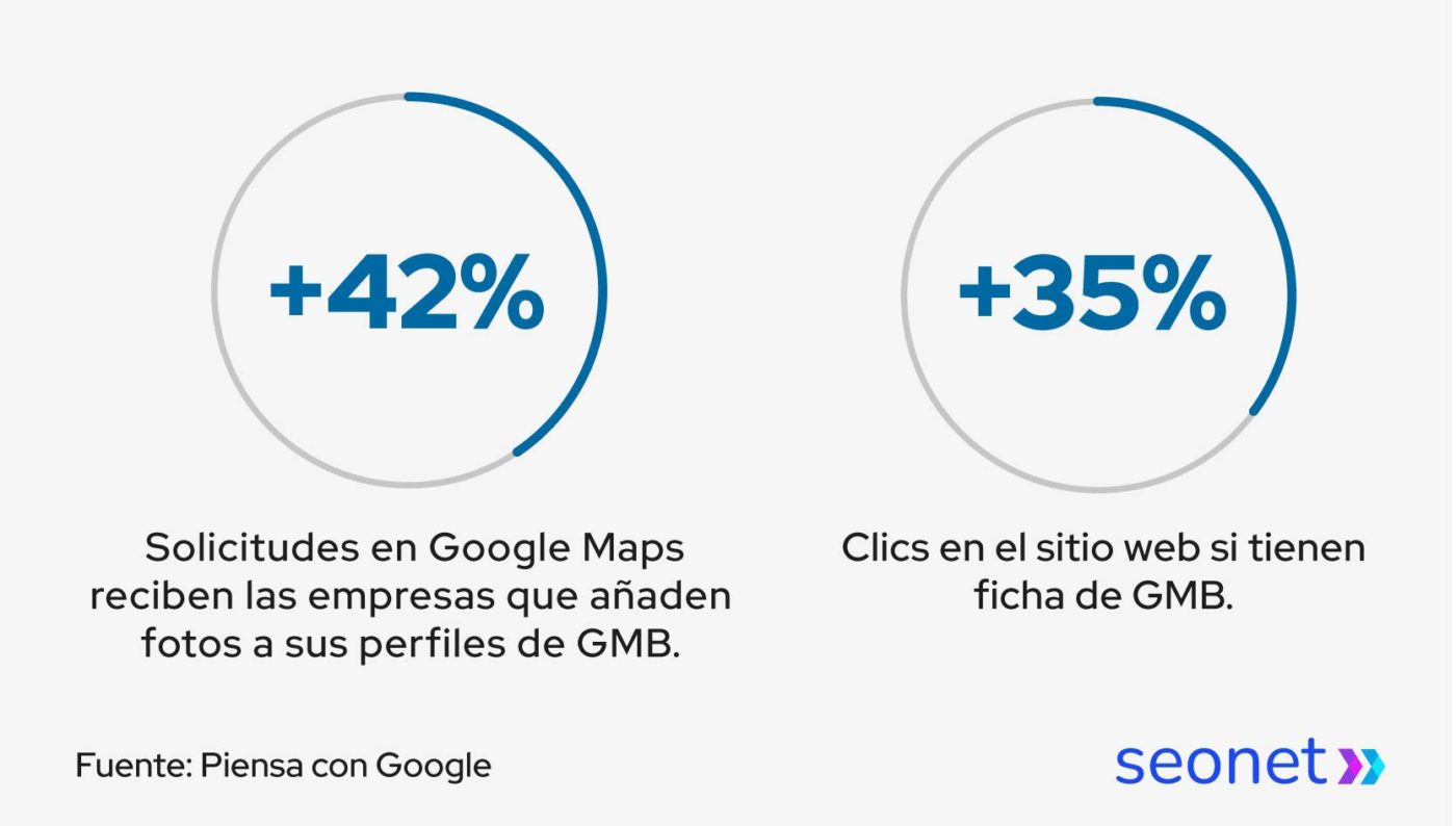 estadisticas sobre google mi negocio