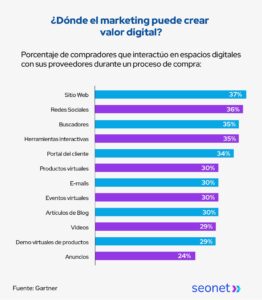 donde el marketing puede crear valor digital