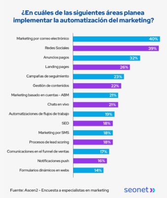 areas para implementar automatizacion del marketing