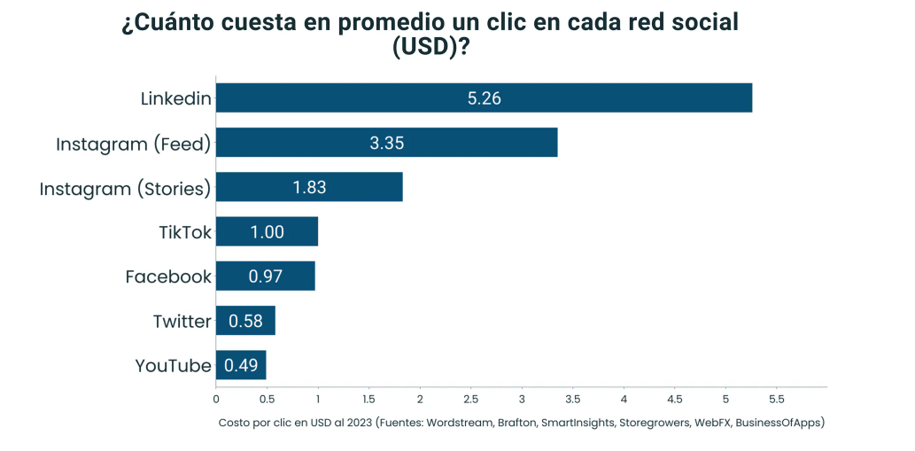 costo promedio redes sociales