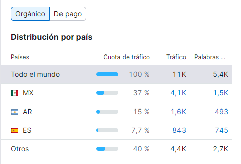 ejemplo palabras clave por país