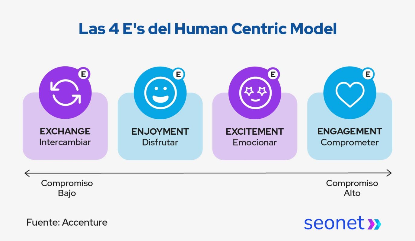 las 4 e del human centric model