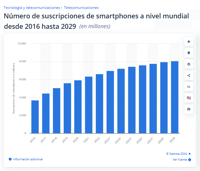 smartphones a nivel mundial