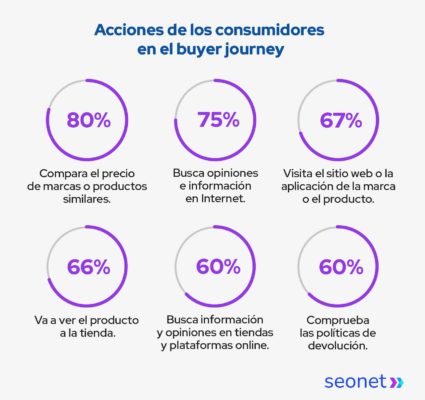 acciones de los consumidores en el buyer journey