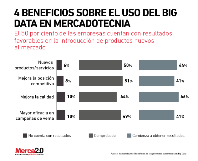 beneficios sobre el uso de big data en mercadotecnia