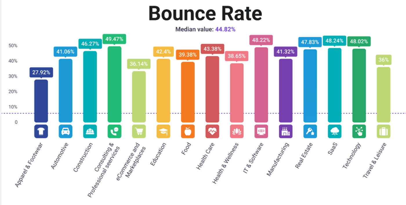 bounce rate por sector