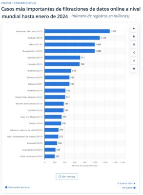 casos mas importantes de filtraciones de datos online a nivel mundial hasta enero de 2024