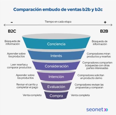 comparacion embudos de ventas b2b y b2c