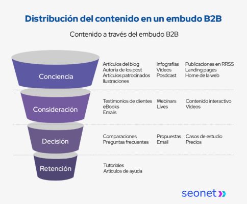 contenido-en-embudo-b2b