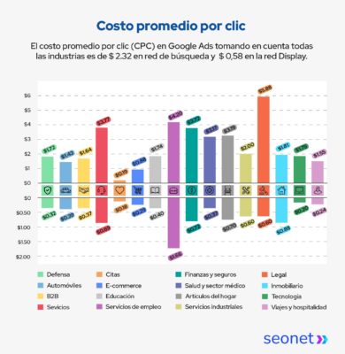 costo promedio por clic