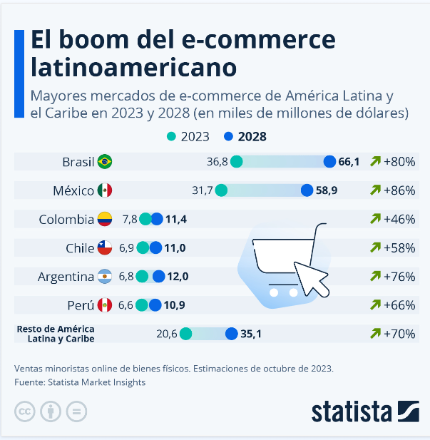 crecimiento del ecommerce latinoamericano