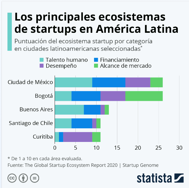 ecosistemas de startups de america latina