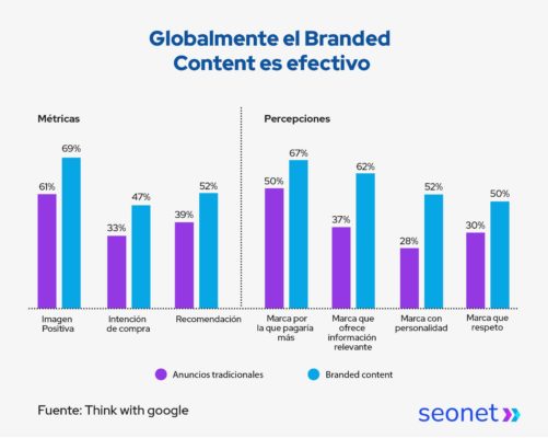 efectividad del branded content