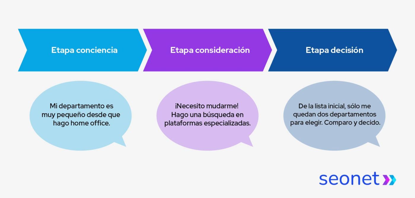 etapas del buyer journey