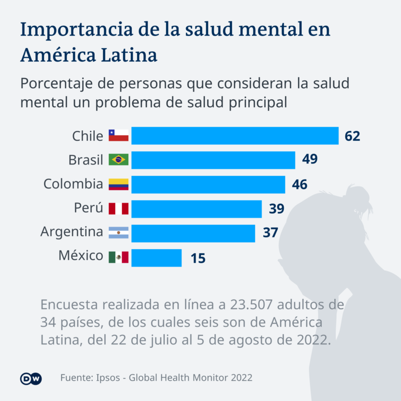 importancia de la salud mental en america latina