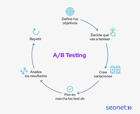 importancia de los ab test