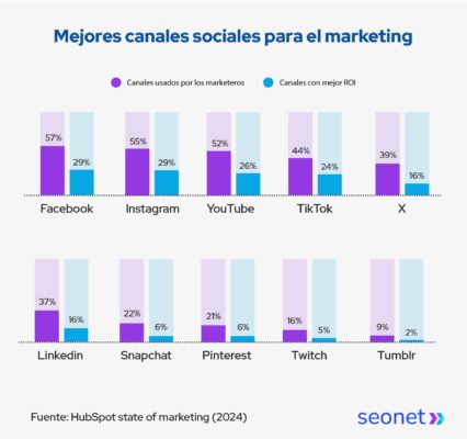 mejores canales sociales para el marketing