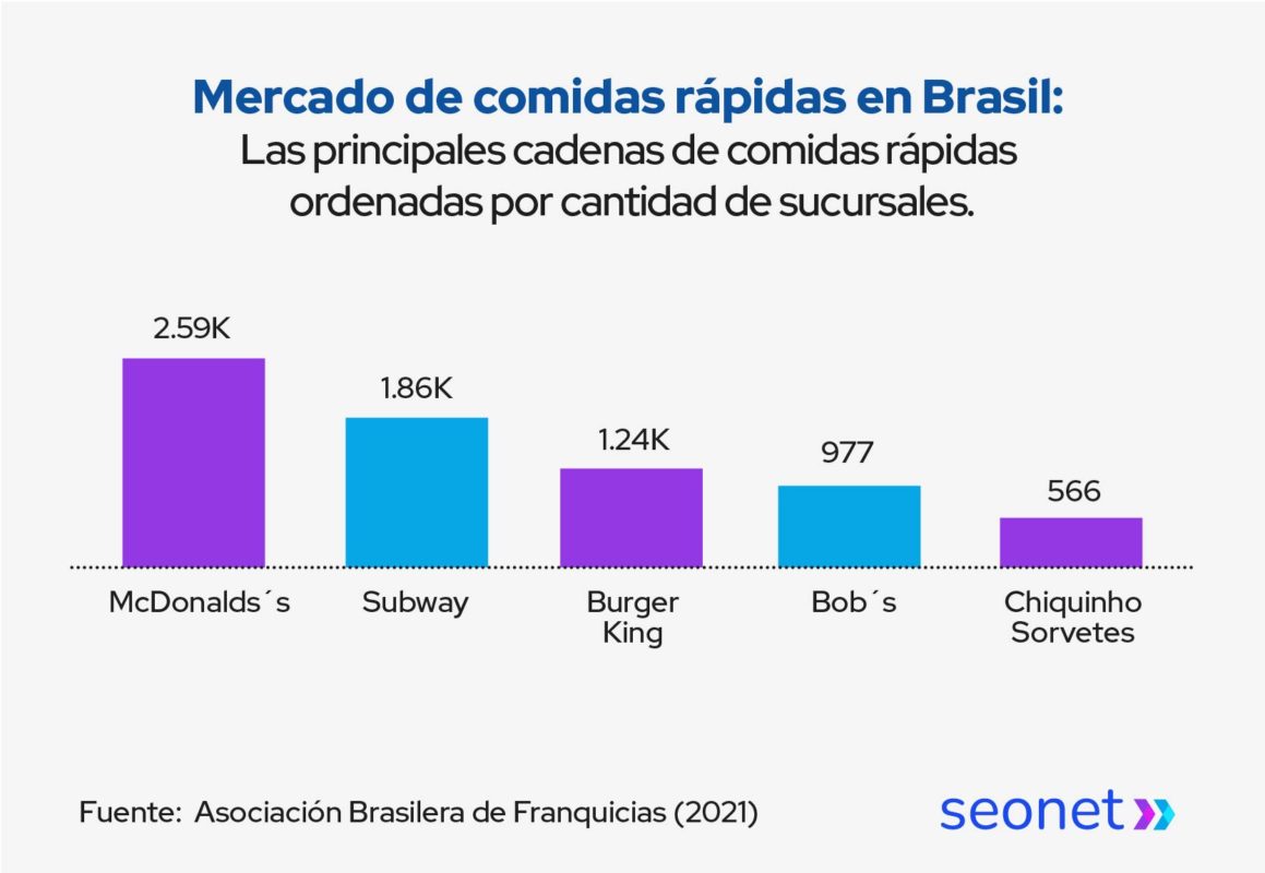 mercado de comidas rapidas en brasil