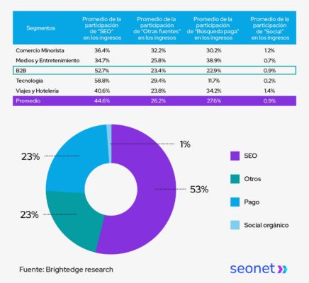 participacion de seo en b2b