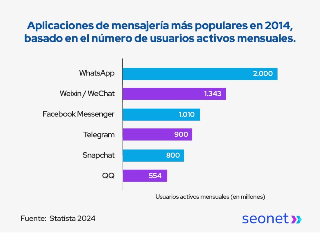 aplicaciones de mensajeria mas populares en 2014