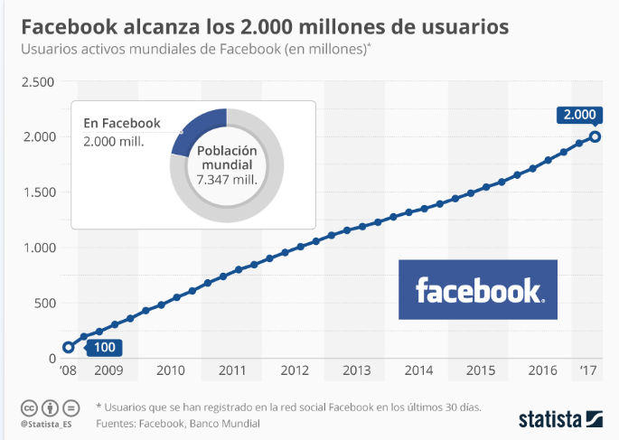 cantidad usuarios de facebook