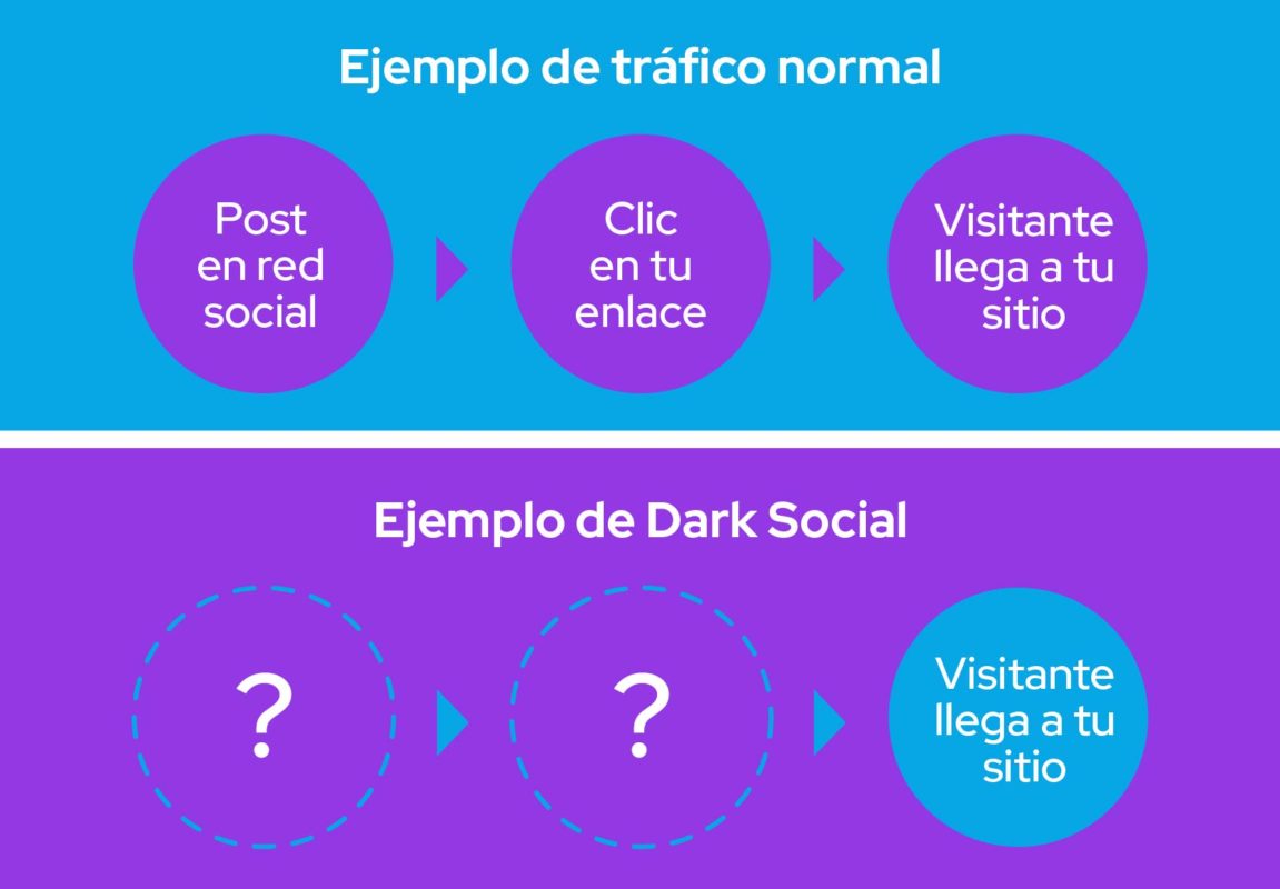 ejemplo de trafico dark social y trafico normal