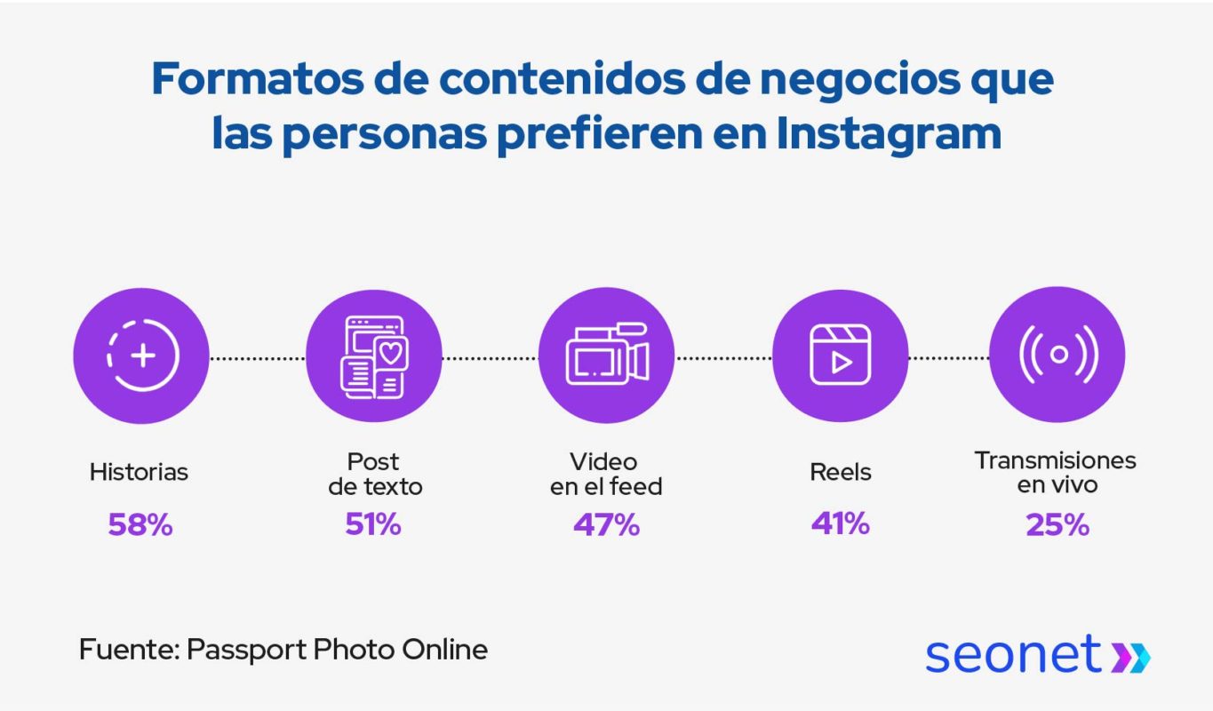 formatos de contenidos de negocios que las personas prefieren en instagram