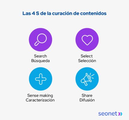 las 4s de la curacion de contenidos