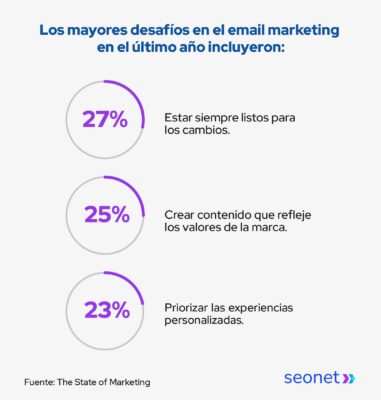 mayores desafios del email marketing