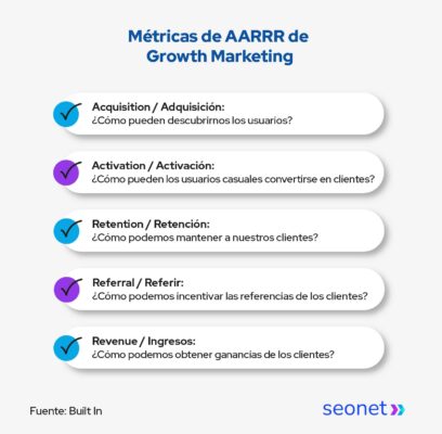 metricas aarrr de growth marketing