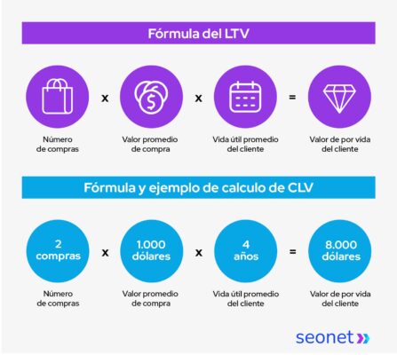 como se calcula el ltv