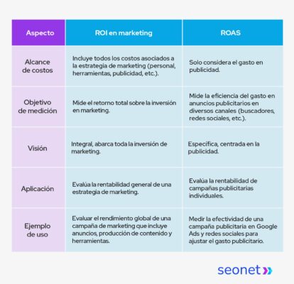 diferencia entre roi y roas