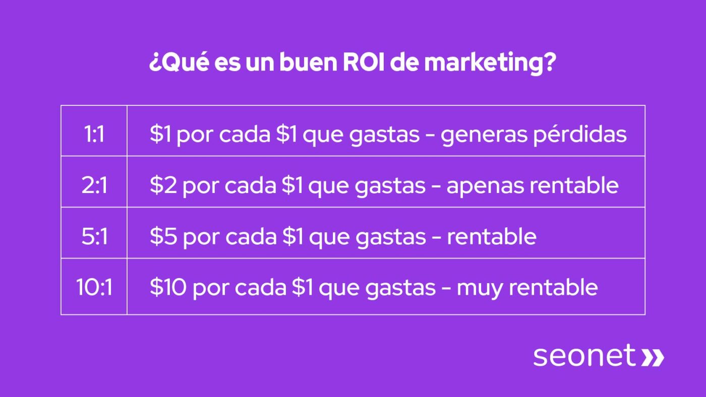 que es un buen roi de marketing