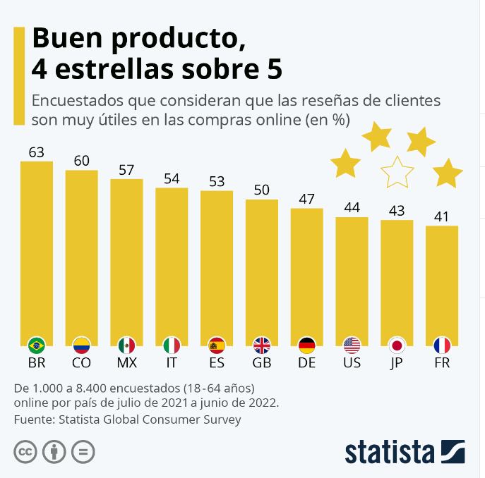 resenas son importantes para compras