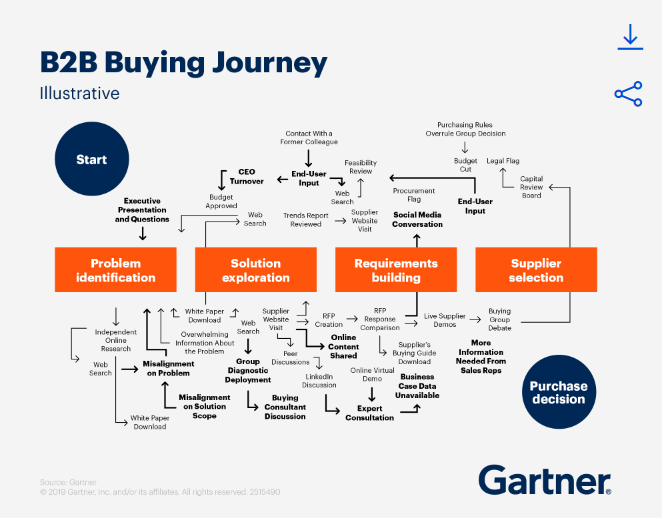 b2b journey