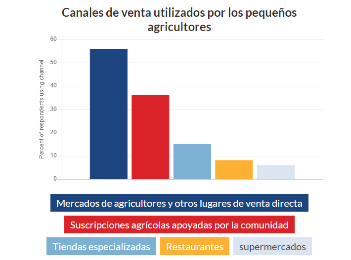 canales de venta utilizados por pequeños agricultores