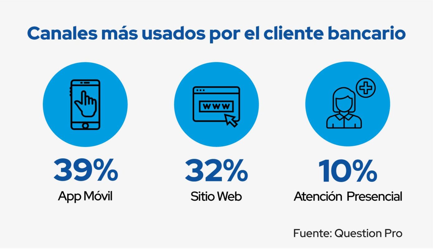 canales del cliente bancario