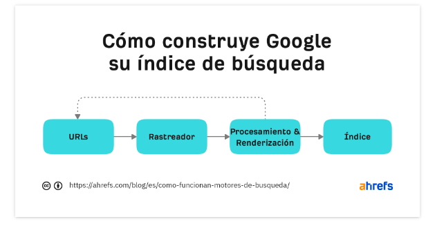 como construye google su indice de busqueda