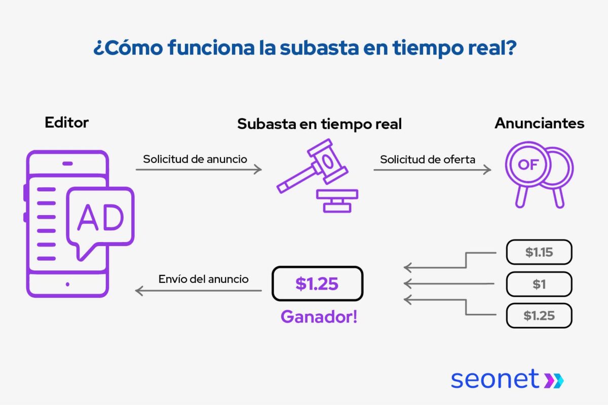 como funciona la subasta en tiempo real