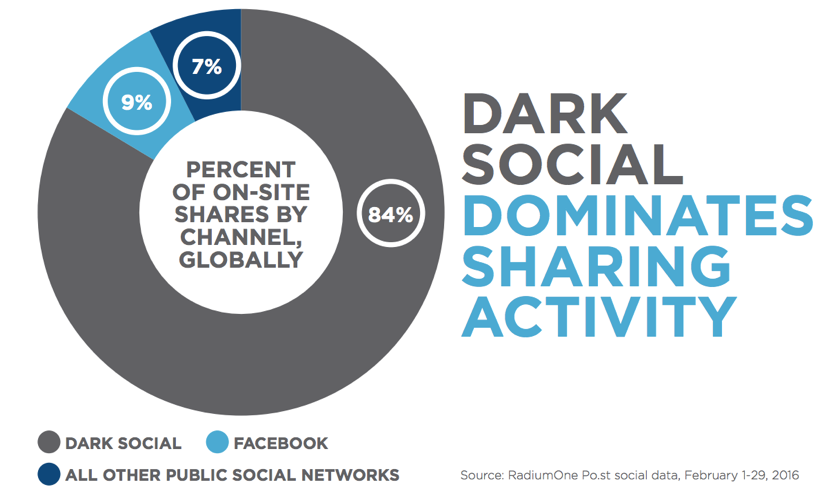 dark social dominates sharing